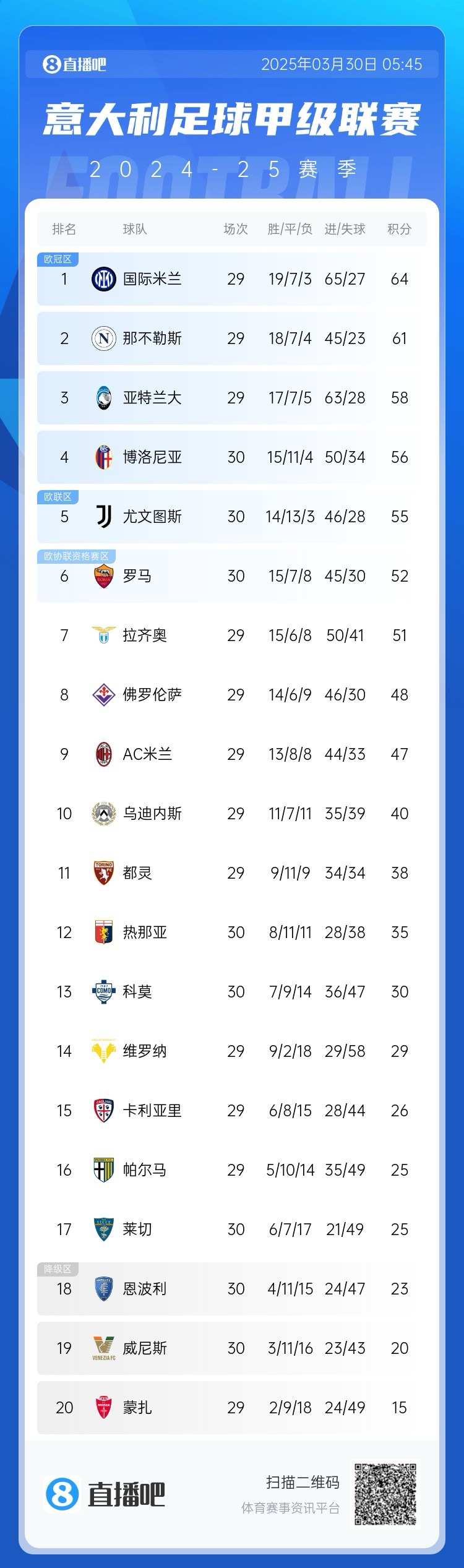 超級(jí)補(bǔ)鍋匠！意甲積分：羅馬7連勝距第4名4分 尤文取勝仍第5