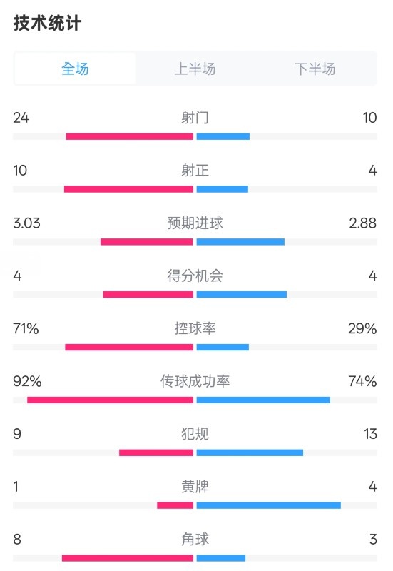  皇馬3-2萊加內(nèi)斯全場數(shù)據(jù)：射門24-10，射正10-4，控球率71%-29%