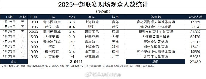 本輪現(xiàn)場(chǎng)觀眾總數(shù)219443人歷史第25；場(chǎng)均27430人歷史第24