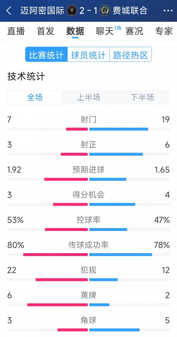  效率占優(yōu)！邁阿密國(guó)際2-1費(fèi)城聯(lián)合全場(chǎng)數(shù)據(jù)：射門7-19，射正3-6