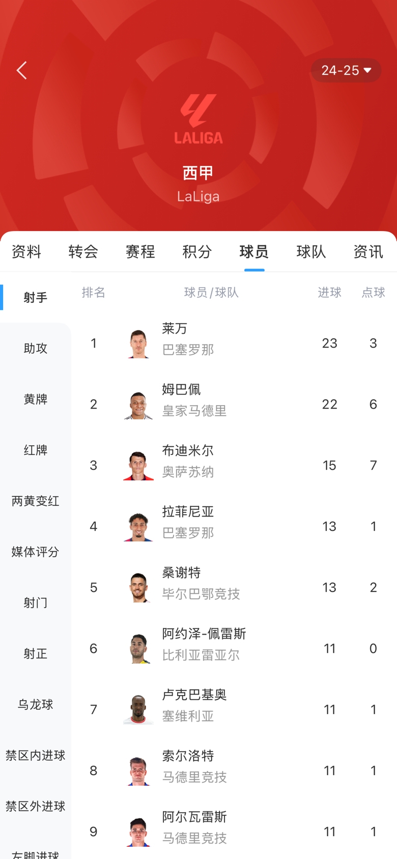  白熱化！西甲金靴最新賠率：萊萬1.9、姆巴佩2.0，兩人僅差1球！