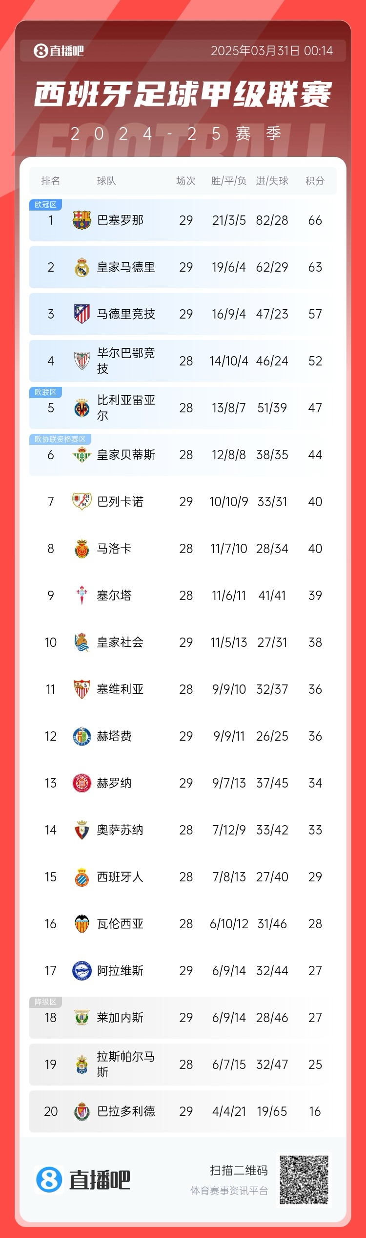 爭冠二人轉！西甲積分榜：巴薩29輪后3分優(yōu)勢力壓皇馬領跑