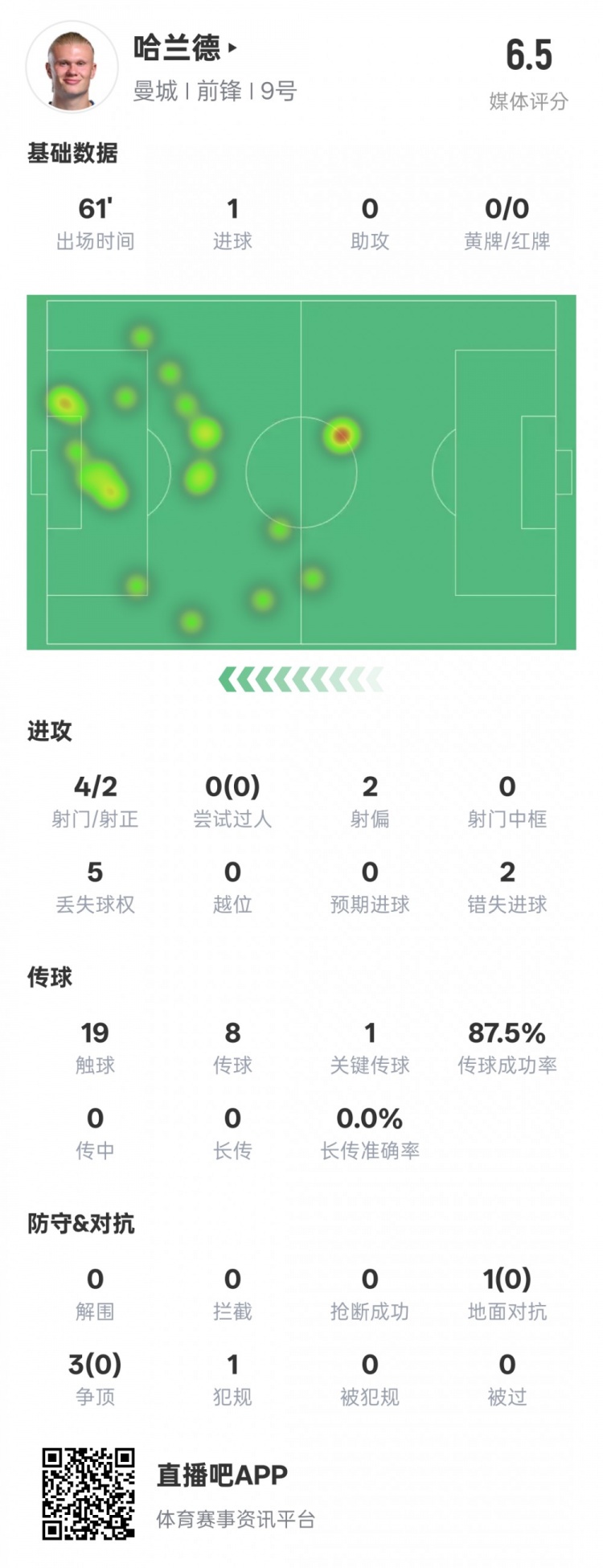  哈蘭德本場(chǎng)數(shù)據(jù)：1進(jìn)球1關(guān)鍵傳球2錯(cuò)失進(jìn)球機(jī)會(huì)，評(píng)分6.5