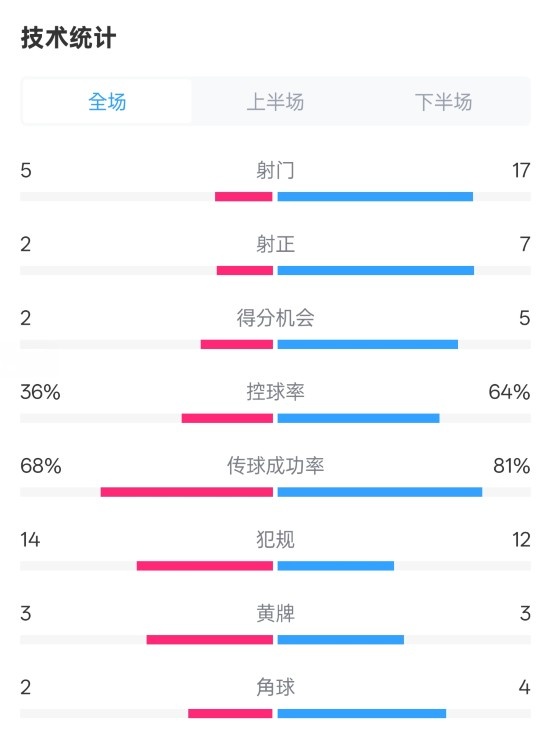  伯恩茅斯1-2曼城全場數(shù)據(jù)：射門5-17，射正2-7，控球率36%-64%