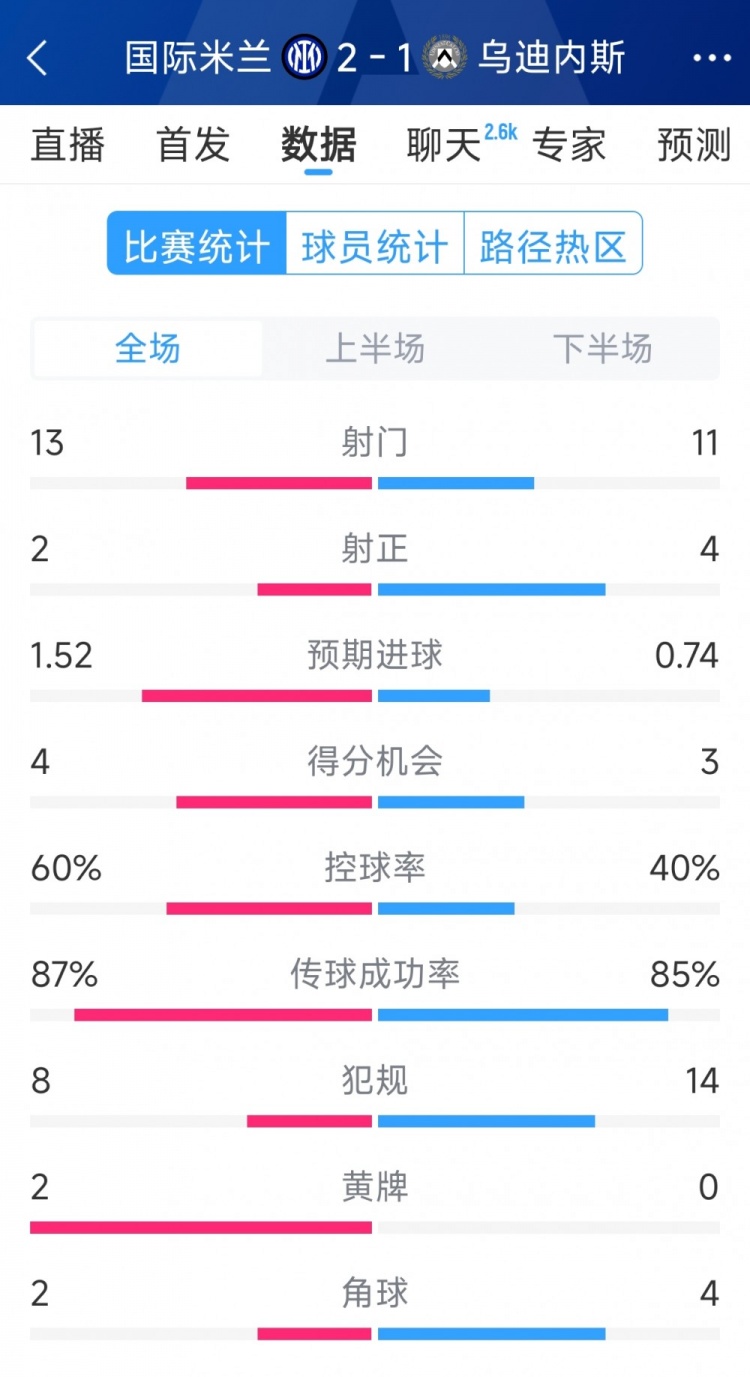  國米2射正進(jìn)2球，國米2-1烏迪內(nèi)斯全場數(shù)據(jù)：射門13-11，射正2-4