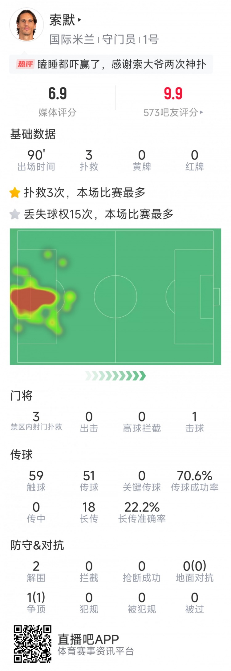  補時神撲保住勝利，索默本場數(shù)據(jù)：3次關鍵撲救，2次解圍